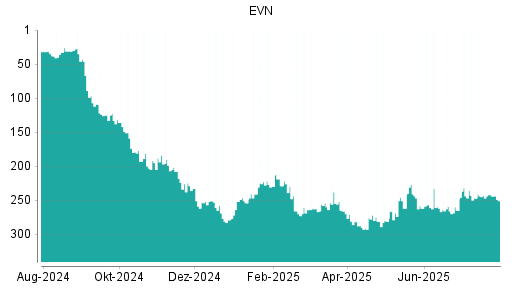 BOTSI®-Advisor Abstufung EVN von Rang 243 auf ...