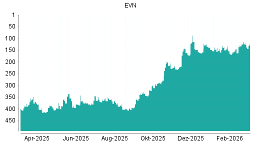 BOTSI®-Advisor Hochstufung EVN von Rang 109 auf Rang 90