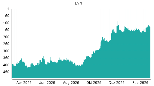 BOTSI®-Advisor Hochstufung EVN von Rang 239 auf Rang 215