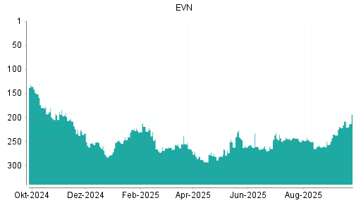 BOTSI®-Advisor Hochstufung EVN von Rang 208 auf ...