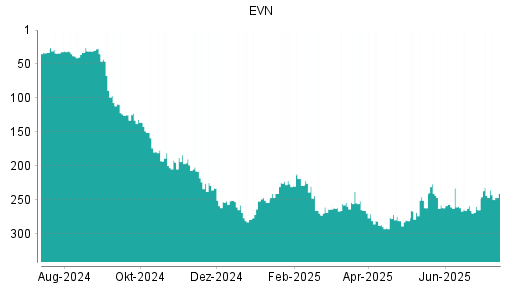 BOTSI®-Advisor Hochstufung EVN von Rang 265 auf ...