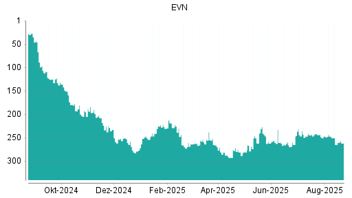 BOTSI®-Advisor Hochstufung EVN von Rang 265 auf ...