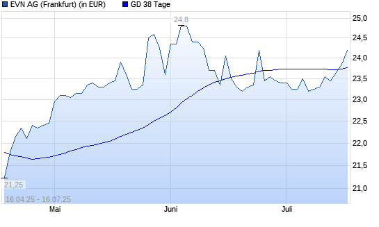 EVN-Aktie &uuml;ber 38-Tage-Linie