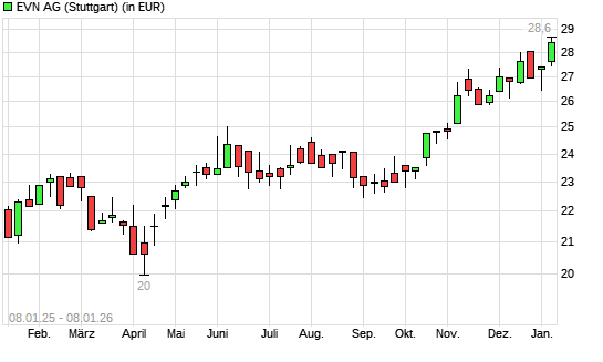 EVN-Aktie mit neuem 12-Monats-Hoch