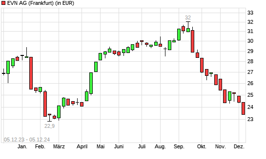EVN-Aktie mit neuem 6-Monats-Tief