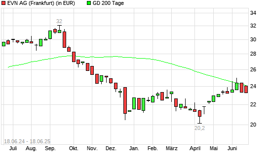 EVN-Aktie unter 200-Tage-Linie