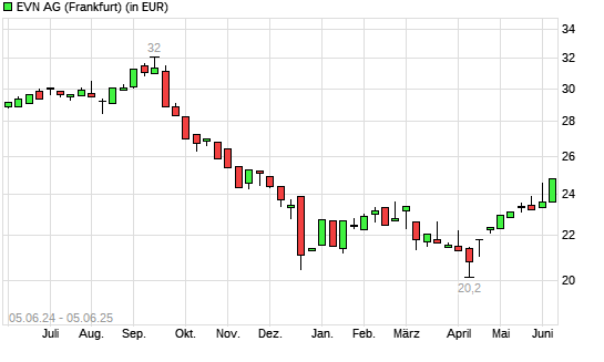 EVN-Aktie mit neuem 6-Monats-Hoch