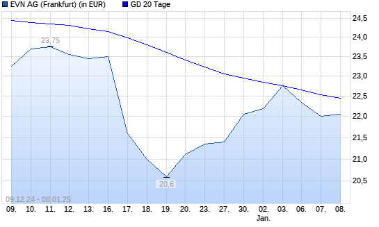 EVN-Aktie unter 20-Tage-Linie
