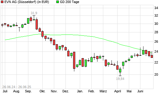 EVN-Aktie unter 200-Tage-Linie
