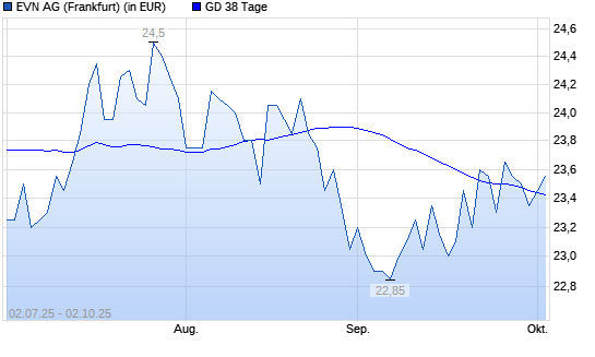 EVN-Aktie &uuml;ber 38-Tage-Linie
