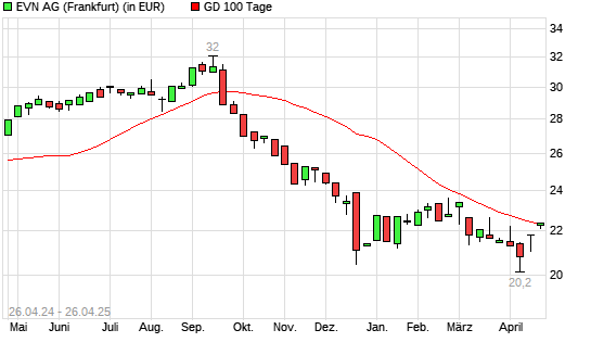 EVN-Aktie &uuml;ber 100-Tage-Linie