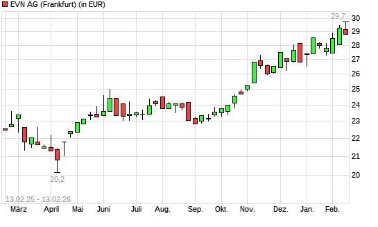 EVN-Aktie mit neuem 12-Monats-Hoch
