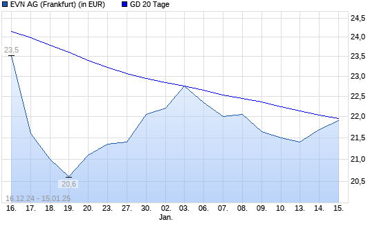 EVN-Aktie über 20-Tage-Linie