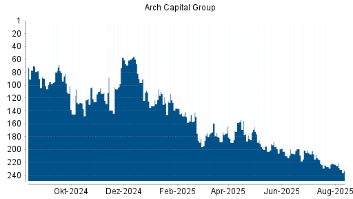 BOTSI®-Advisor Abstufung Arch Capital Group von Rang 148 auf ...