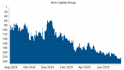 BOTSI®-Advisor Abstufung Arch Capital Group von Rang 224 auf ...