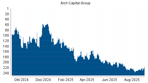 BOTSI®-Advisor Hochstufung Arch Capital Group von Rang 220 auf Rang 217
