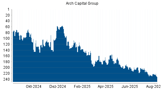 BOTSI®-Advisor Abstufung Arch Capital Group von Rang 223 auf ...