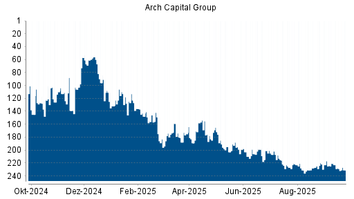 BOTSI®-Advisor Hochstufung Arch Capital Group von Rang 210 auf ...