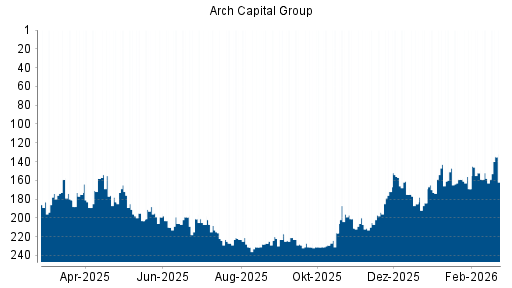 BOTSI®-Advisor Hochstufung Arch Capital Group von Rang 28 auf Rang 21