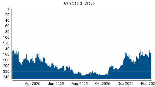 BOTSI®-Advisor Abstufung Arch Capital Group von Rang 221 auf ...