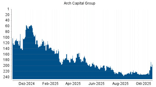 BOTSI®-Advisor Hochstufung Arch Capital Group von Rang 216 auf ...
