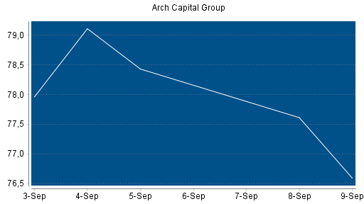 BOTSI®-Advisor Abstufung Arch Capital Group von Rang 108 auf ...
