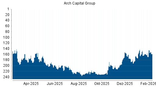BOTSI®-Advisor Abstufung Arch Capital Group von Rang 157 auf ...