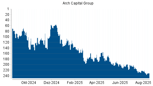 BOTSI®-Advisor Abstufung Arch Capital Group von Rang 59 auf Rang 68