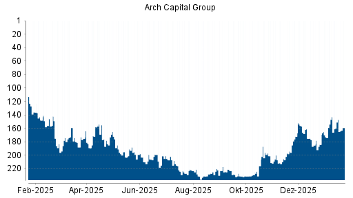 BOTSI®-Advisor Abstufung Arch Capital Group von Rang 117 auf Rang 130