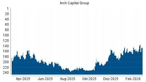 BOTSI®-Advisor Abstufung Arch Capital Group von Rang 26 auf Rang 28