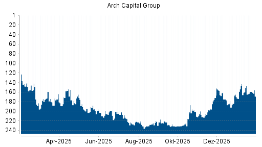 BOTSI®-Advisor Abstufung Arch Capital Group von Rang 147 auf ...