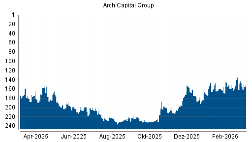 BOTSI®-Advisor Hochstufung Arch Capital Group von Rang 185 auf ...