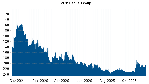 BOTSI®-Advisor Hochstufung Arch Capital Group von Rang 207 auf ...