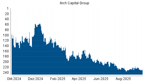 BOTSI®-Advisor Abstufung Arch Capital Group von Rang 221 auf ...