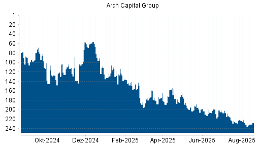 BOTSI®-Advisor Hochstufung Arch Capital Group von Rang 61 auf ...