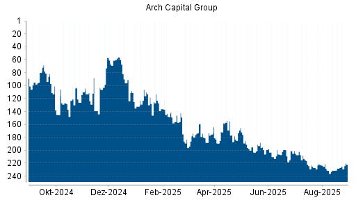 BOTSI®-Advisor Abstufung Arch Capital Group von Rang 82 auf Rang 101