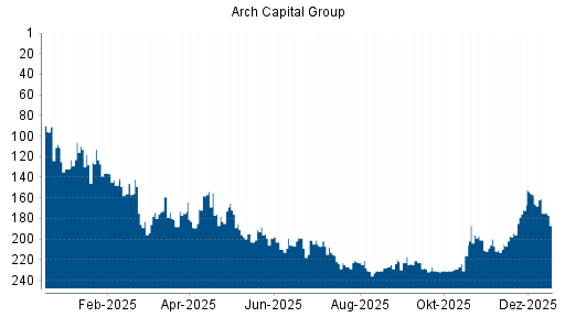 BOTSI®-Advisor Abstufung Arch Capital Group von Rang 207 auf ...