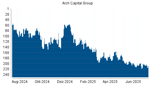 BOTSI®-Advisor Abstufung Arch Capital Group von Rang 201 auf ...