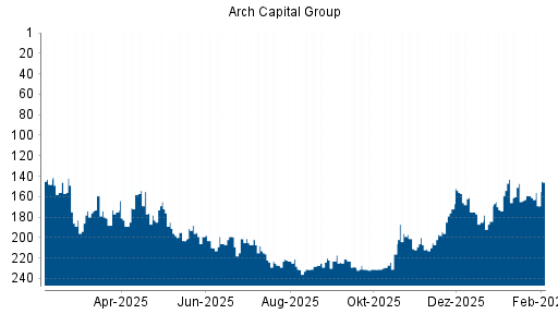 BOTSI®-Advisor Hochstufung Arch Capital Group von Rang 231 auf ...