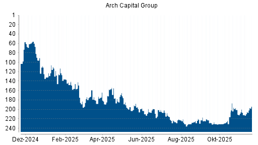 BOTSI®-Advisor Hochstufung Arch Capital Group von Rang 203 auf ...