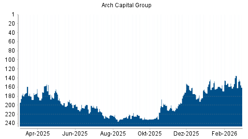 BOTSI®-Advisor Abstufung Arch Capital Group von Rang 135 auf ...