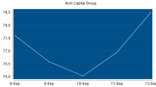 BOTSI®-Advisor Abstufung Arch Capital Group von Rang 103 auf ...