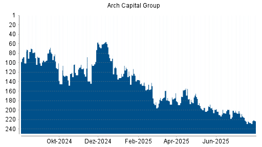 BOTSI®-Advisor Hochstufung Arch Capital Group von Rang 227 auf ...