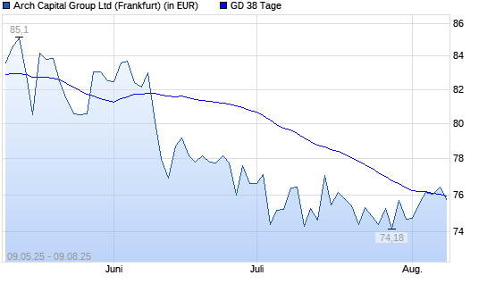 Arch Capital Group-Aktie unter 38-Tage-Linie