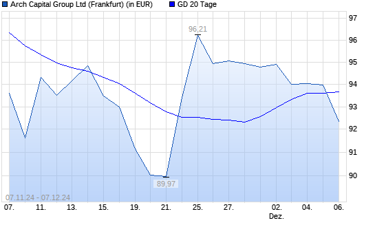 Arch Capital Group-Aktie unter 20-Tage-Linie