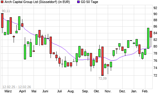 Arch Capital Group-Aktie &uuml;ber 50-Tage-Linie