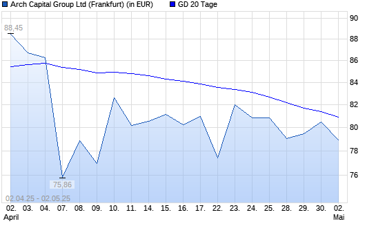 Arch Capital Group-Aktie über 20-Tage-Linie