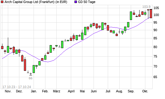 Arch Capital Group-Aktie unter 50-Tage-Linie