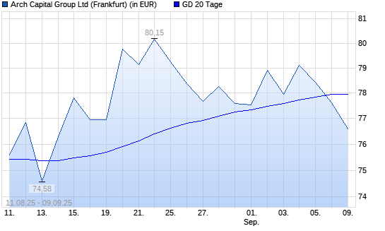 Arch Capital Group-Aktie unter 20-Tage-Linie