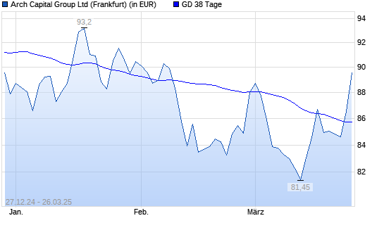 Arch Capital Group-Aktie über 38-Tage-Linie
